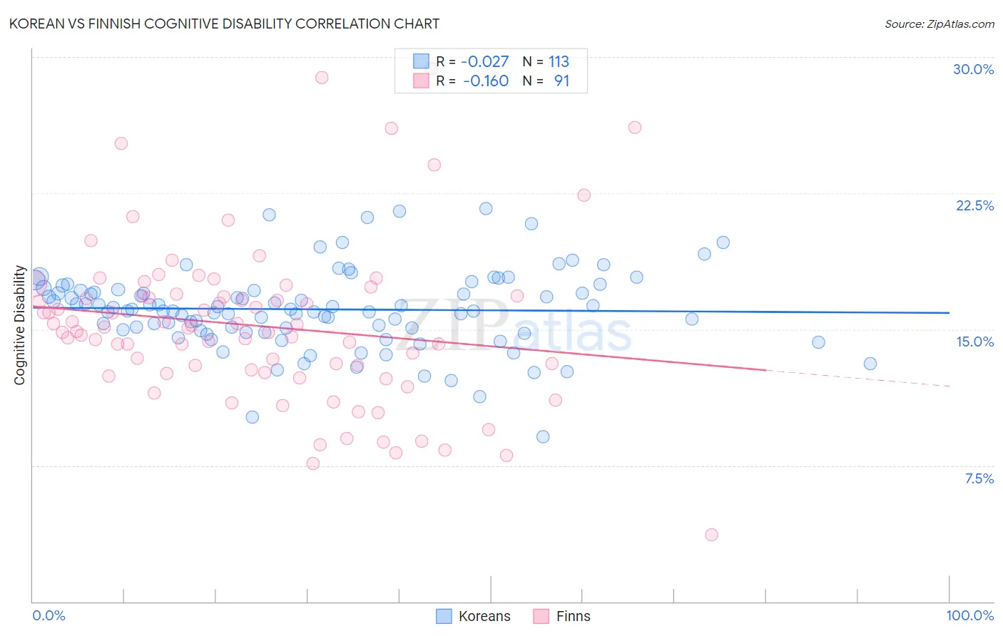 Korean vs Finnish Cognitive Disability