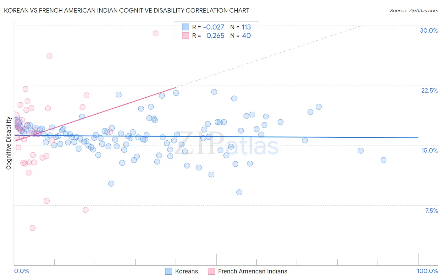 Korean vs French American Indian Cognitive Disability
