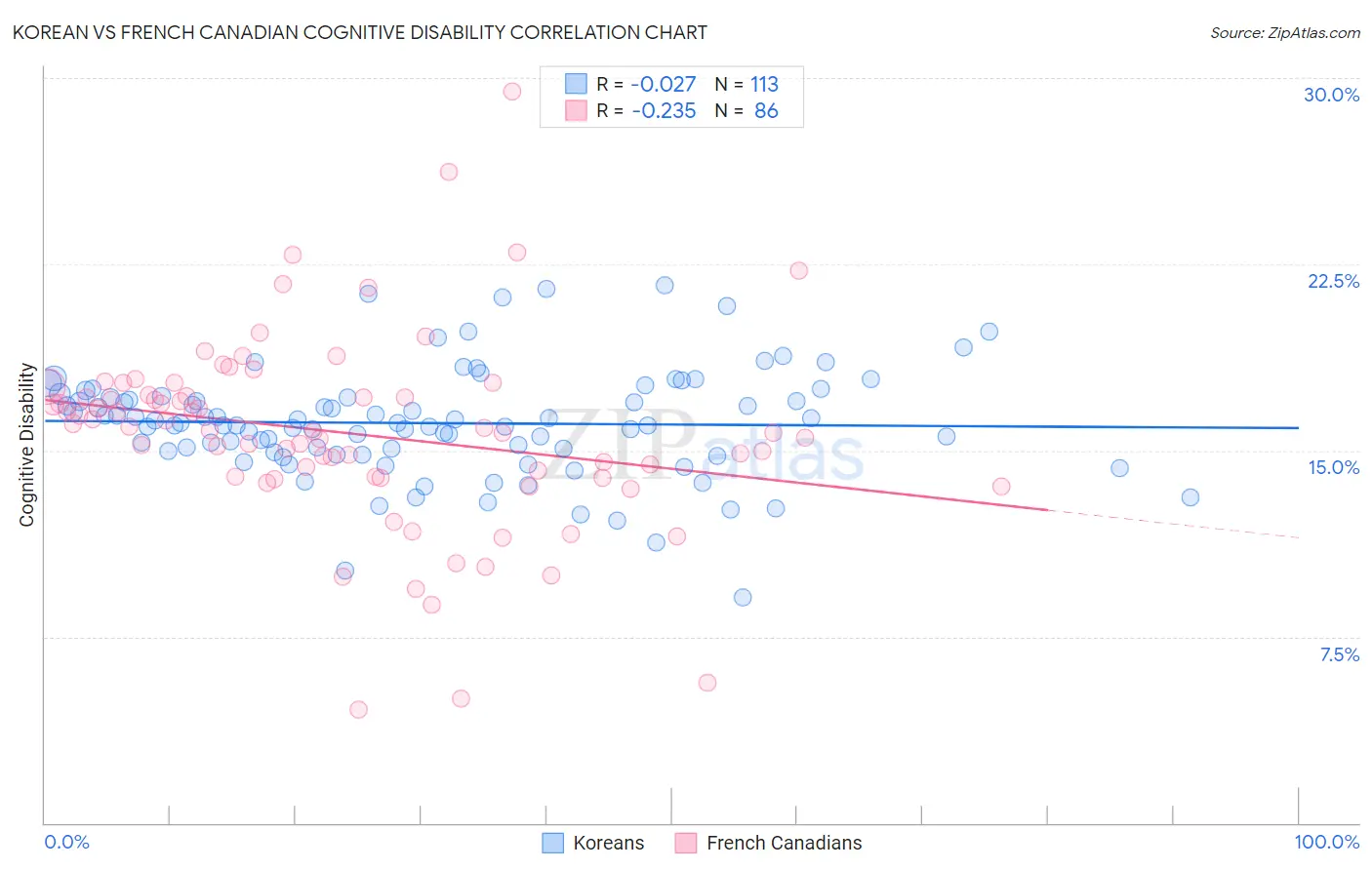 Korean vs French Canadian Cognitive Disability