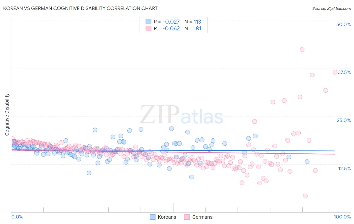 Korean vs German Cognitive Disability