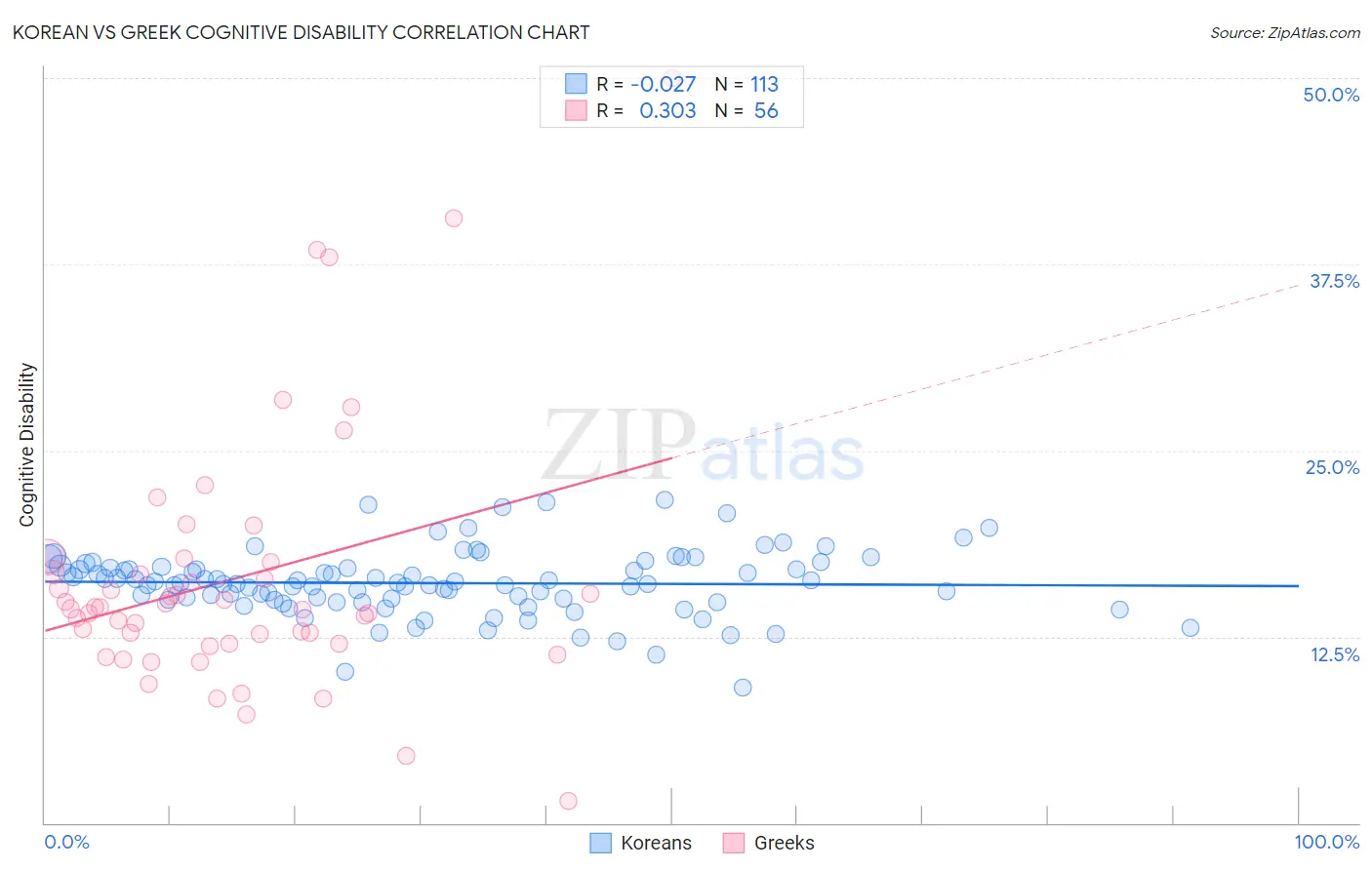 Korean vs Greek Cognitive Disability