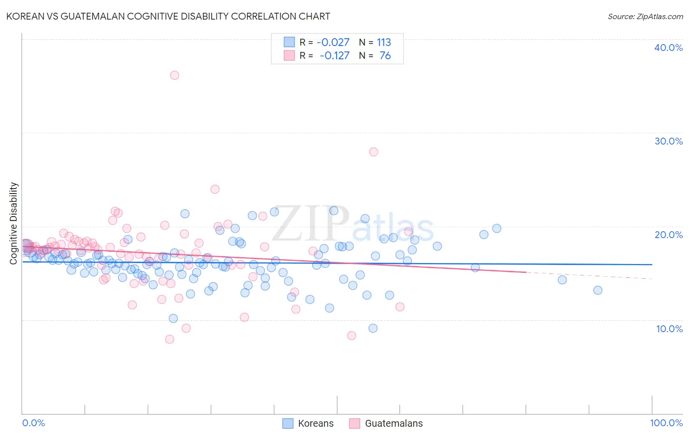 Korean vs Guatemalan Cognitive Disability