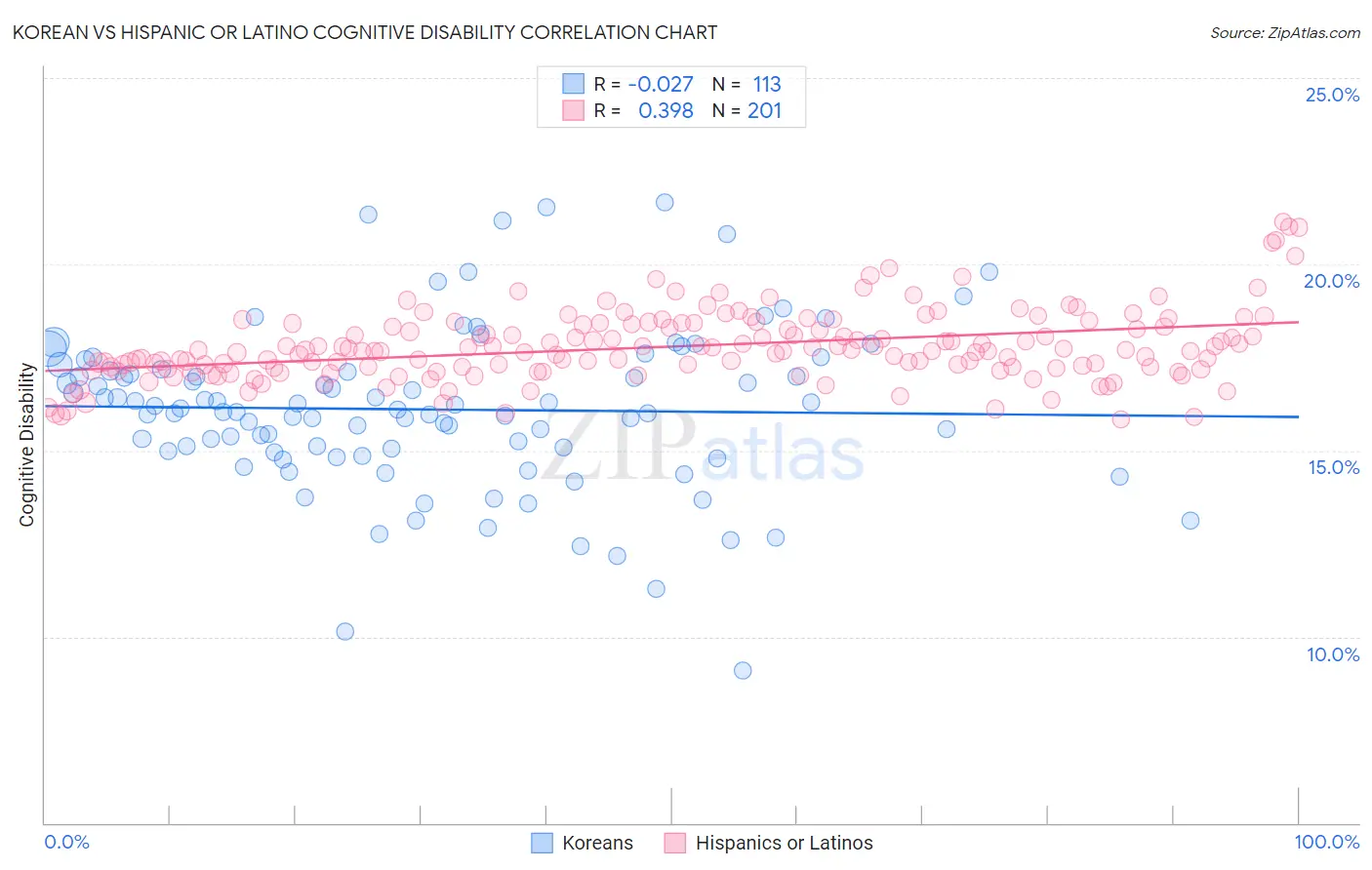 Korean vs Hispanic or Latino Cognitive Disability
