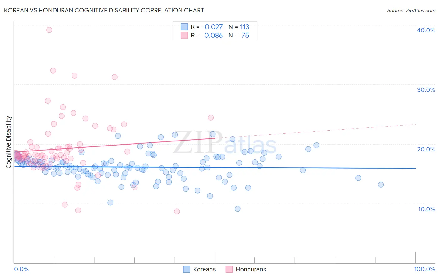 Korean vs Honduran Cognitive Disability