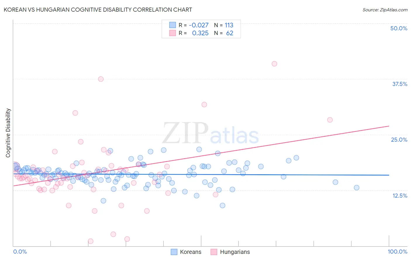 Korean vs Hungarian Cognitive Disability