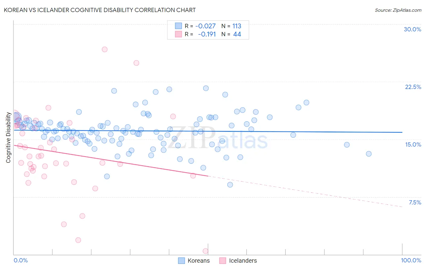Korean vs Icelander Cognitive Disability