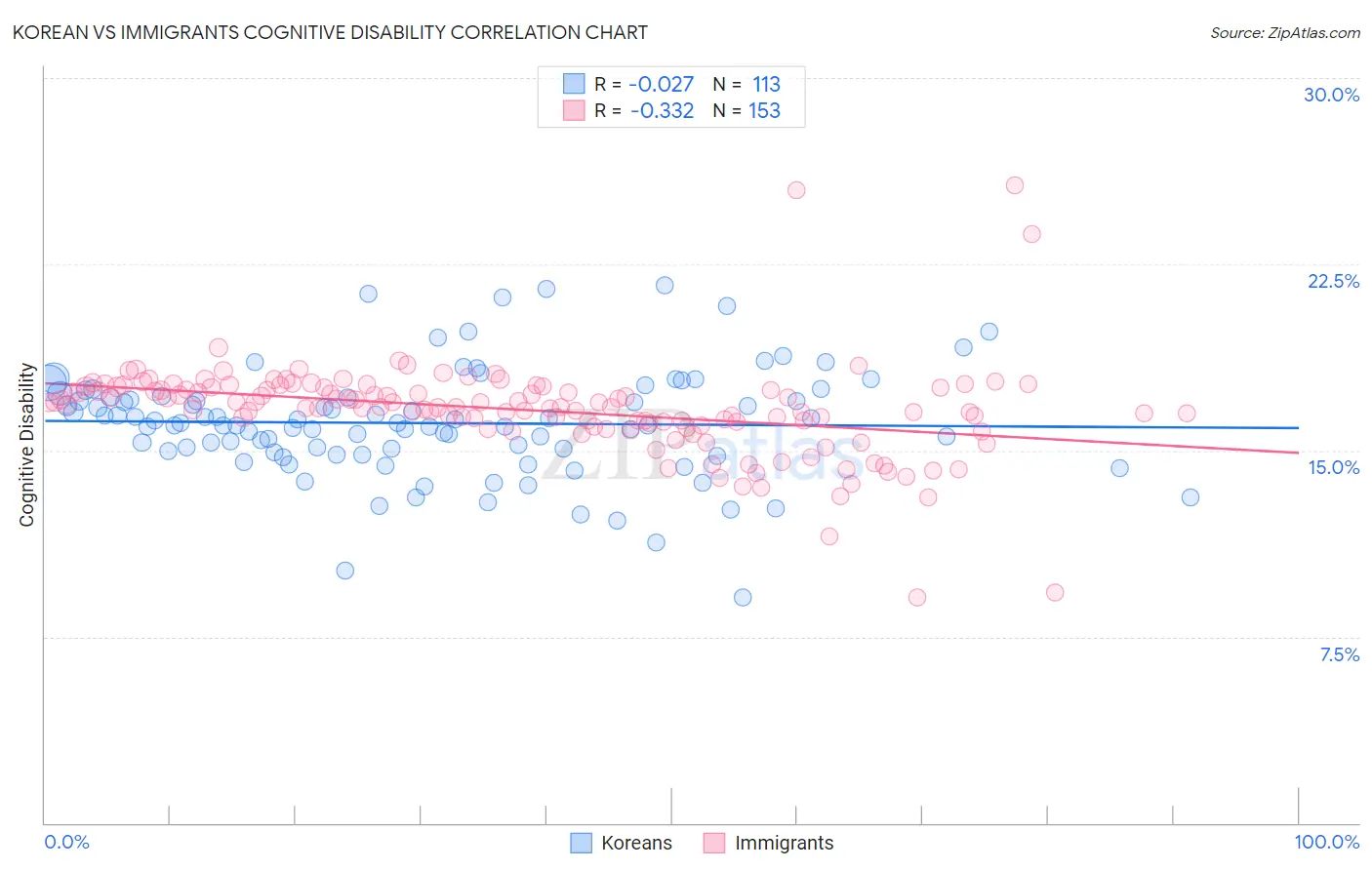 Korean vs Immigrants Cognitive Disability