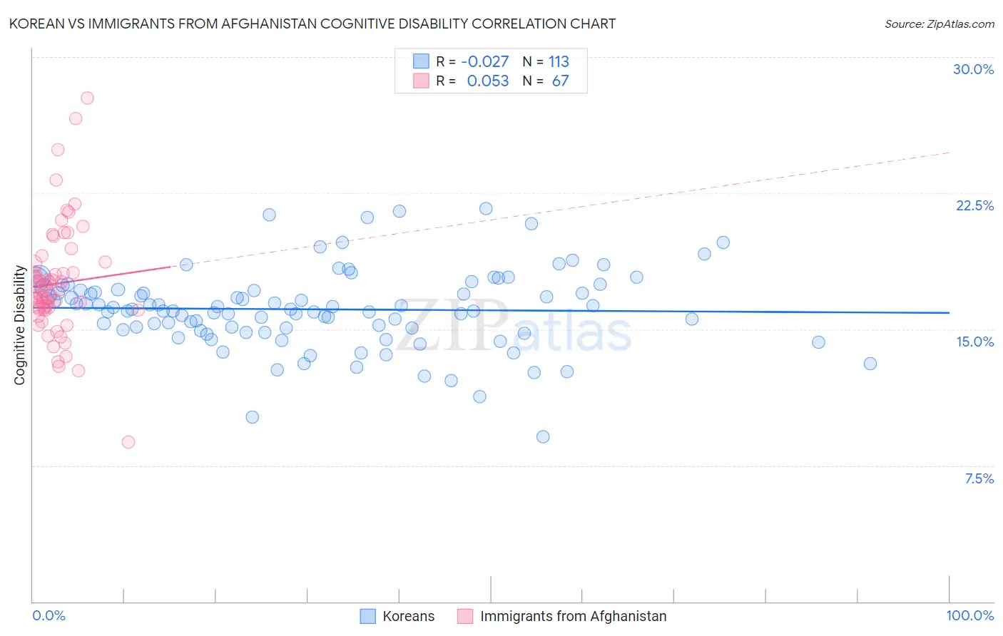 Korean vs Immigrants from Afghanistan Cognitive Disability