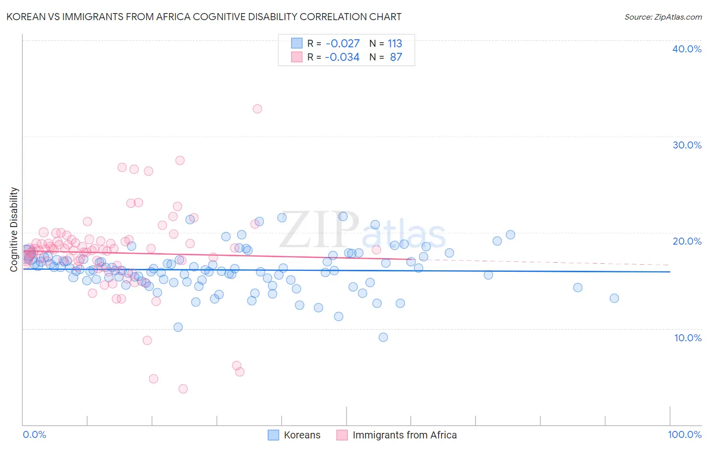Korean vs Immigrants from Africa Cognitive Disability