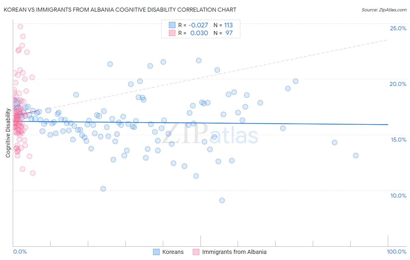 Korean vs Immigrants from Albania Cognitive Disability