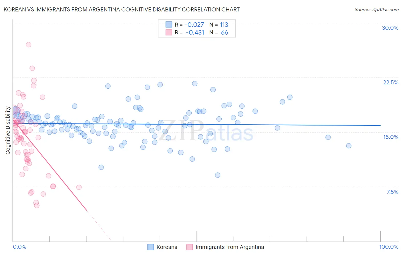 Korean vs Immigrants from Argentina Cognitive Disability