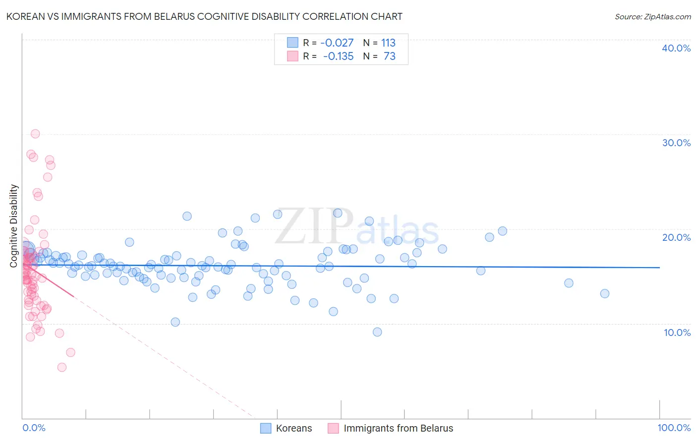 Korean vs Immigrants from Belarus Cognitive Disability