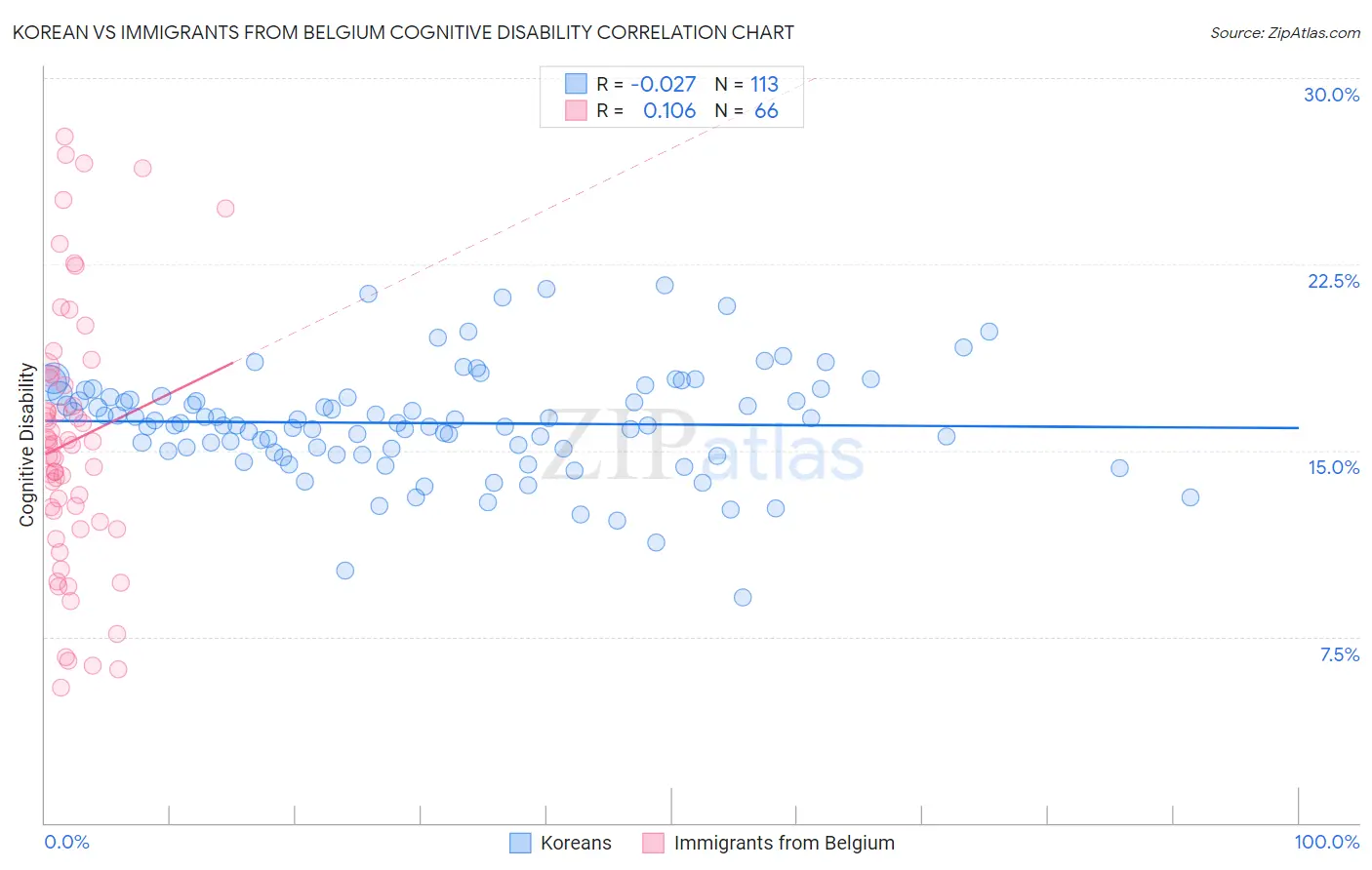 Korean vs Immigrants from Belgium Cognitive Disability