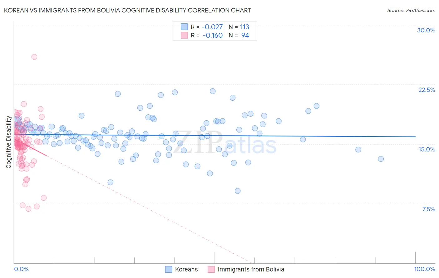 Korean vs Immigrants from Bolivia Cognitive Disability