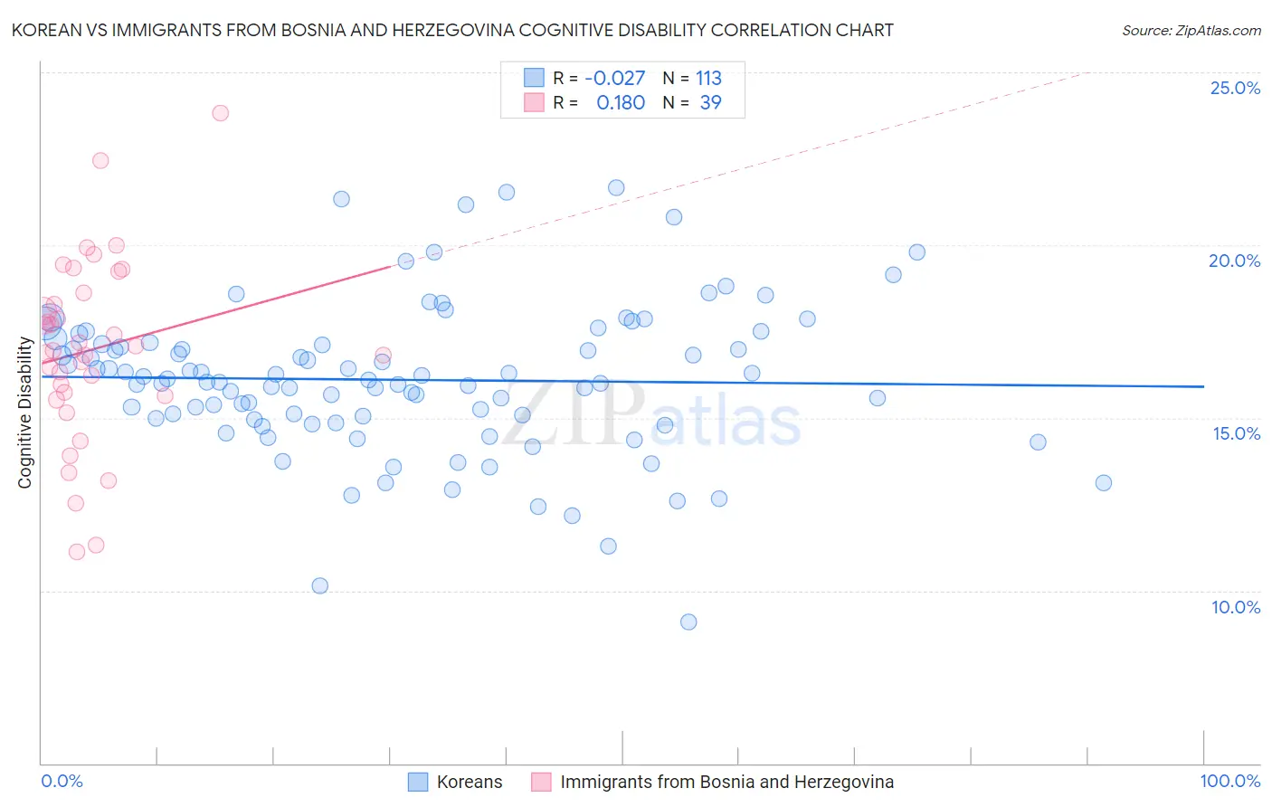 Korean vs Immigrants from Bosnia and Herzegovina Cognitive Disability