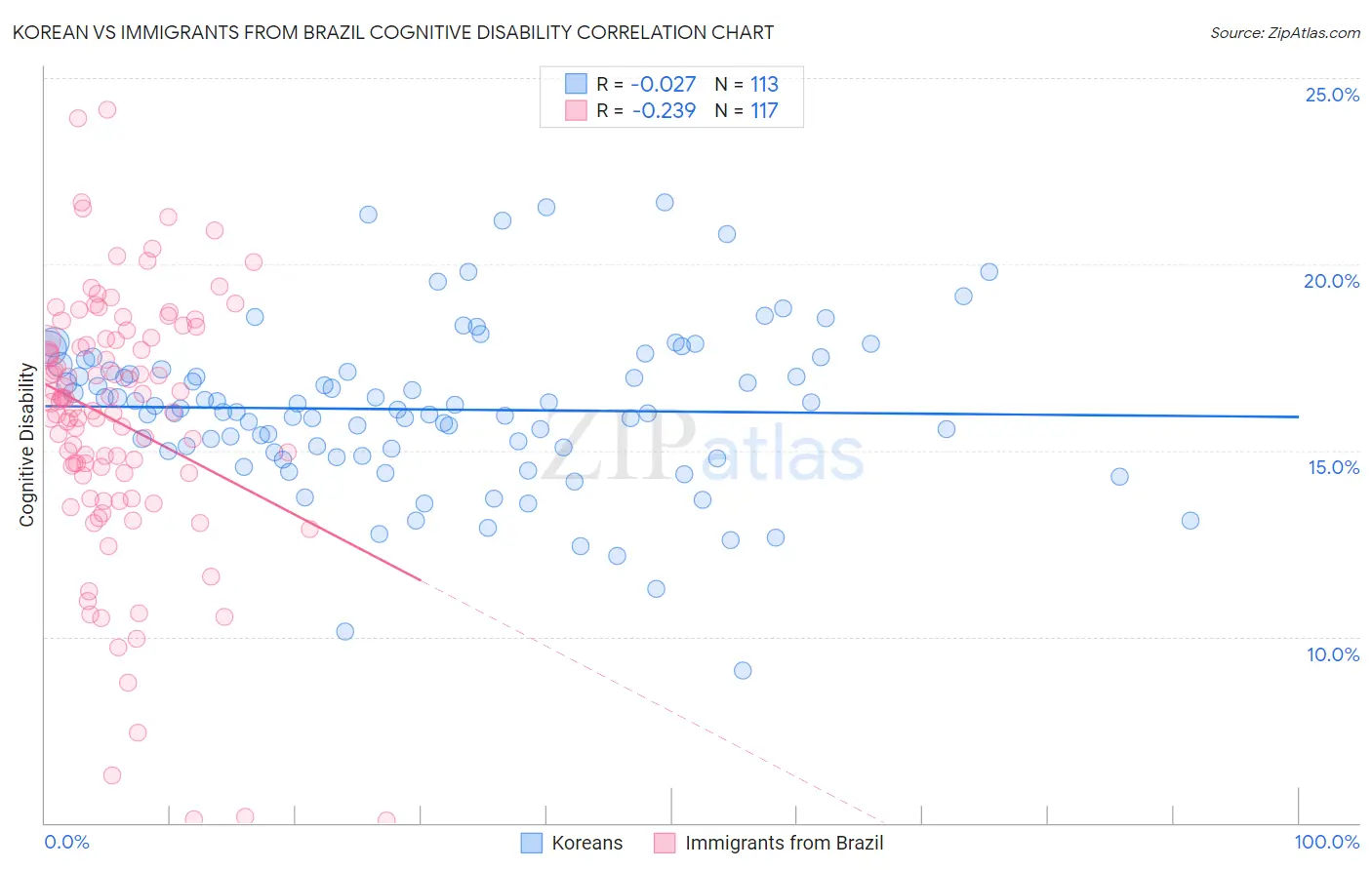 Korean vs Immigrants from Brazil Cognitive Disability