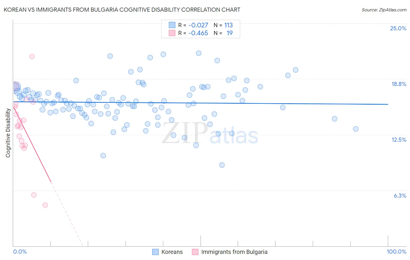 Korean vs Immigrants from Bulgaria Cognitive Disability
