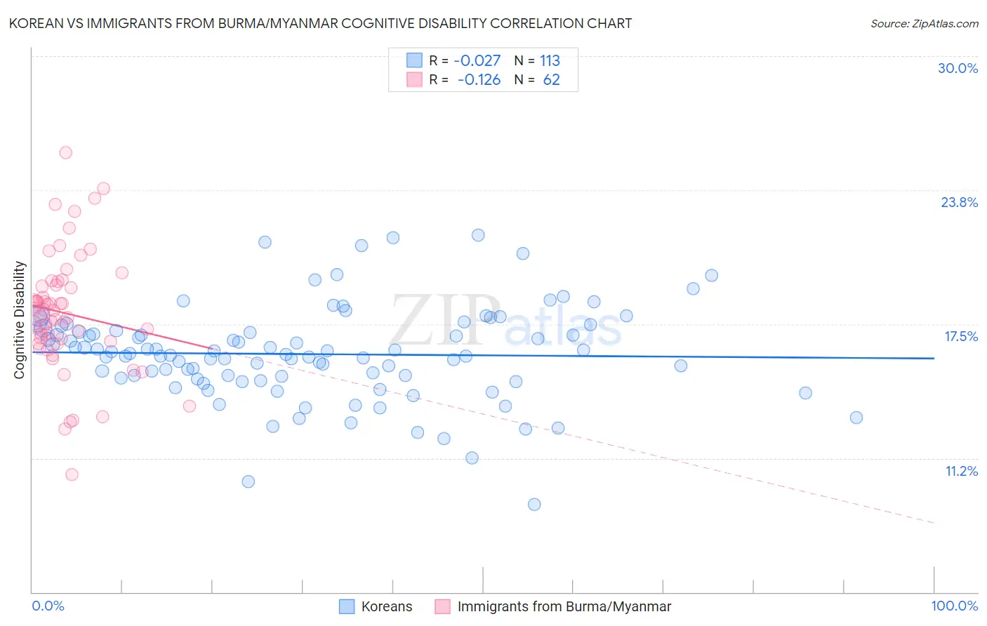 Korean vs Immigrants from Burma/Myanmar Cognitive Disability
