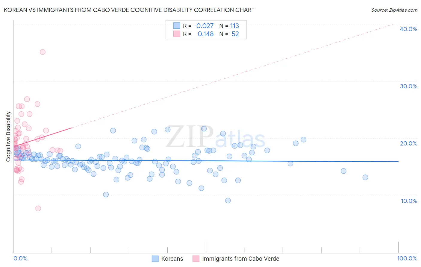 Korean vs Immigrants from Cabo Verde Cognitive Disability