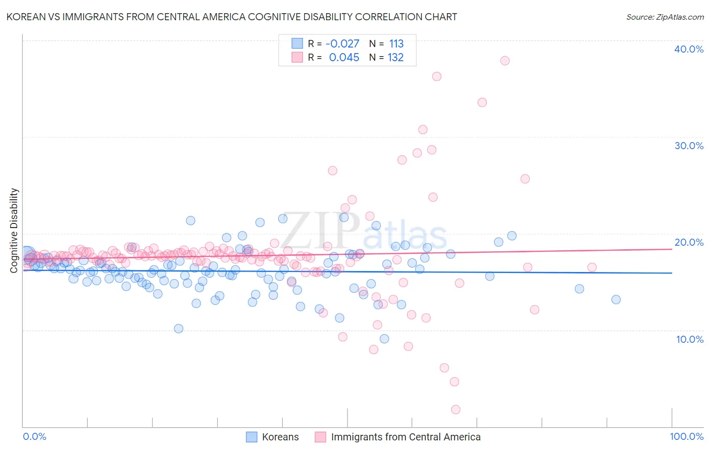 Korean vs Immigrants from Central America Cognitive Disability