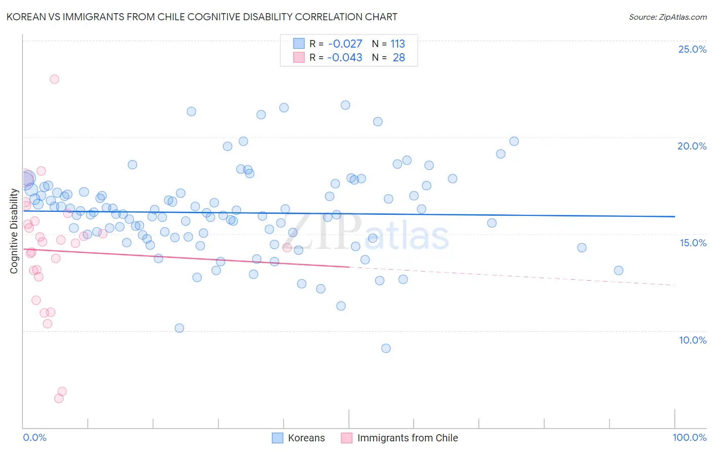 Korean vs Immigrants from Chile Cognitive Disability