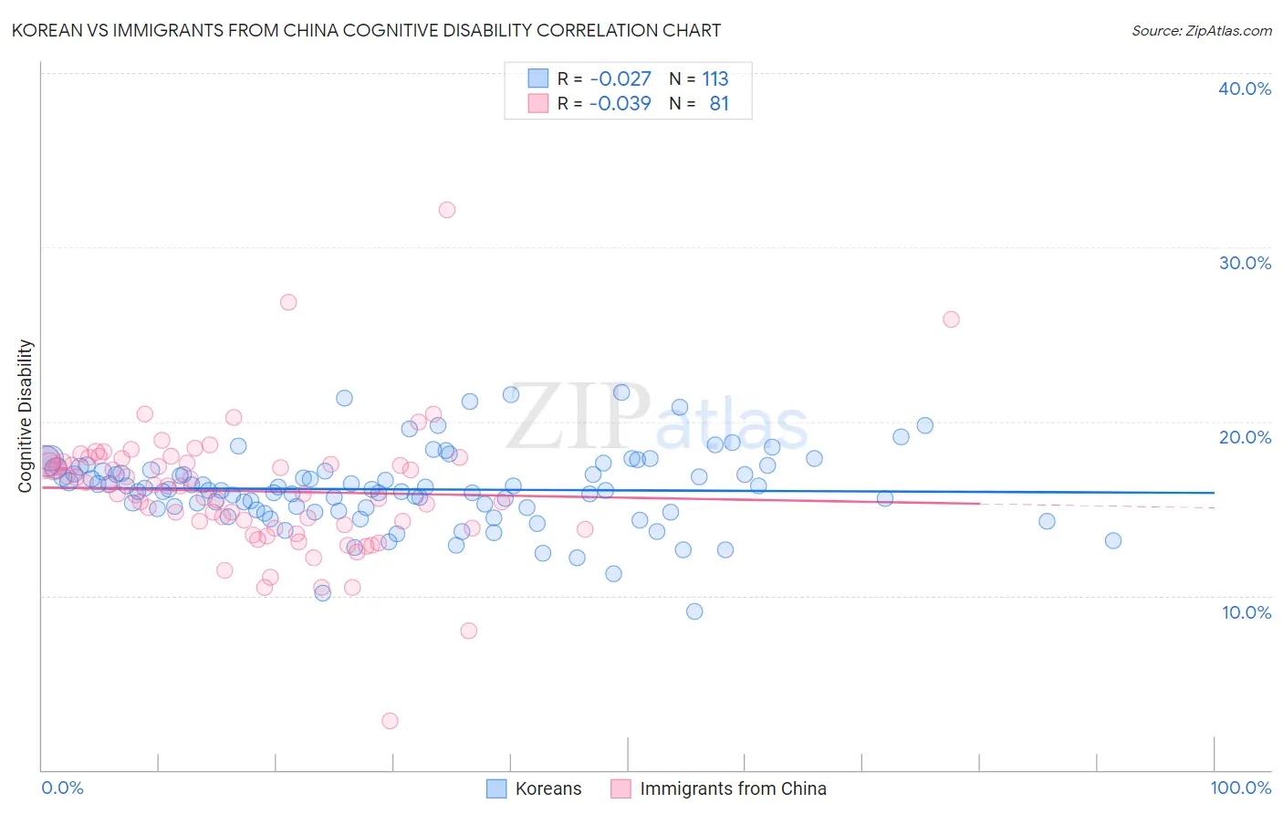 Korean vs Immigrants from China Cognitive Disability