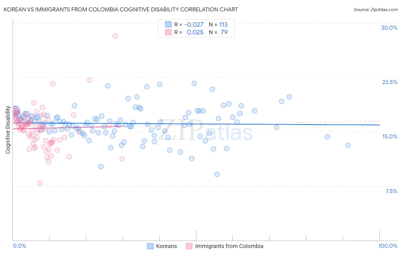 Korean vs Immigrants from Colombia Cognitive Disability