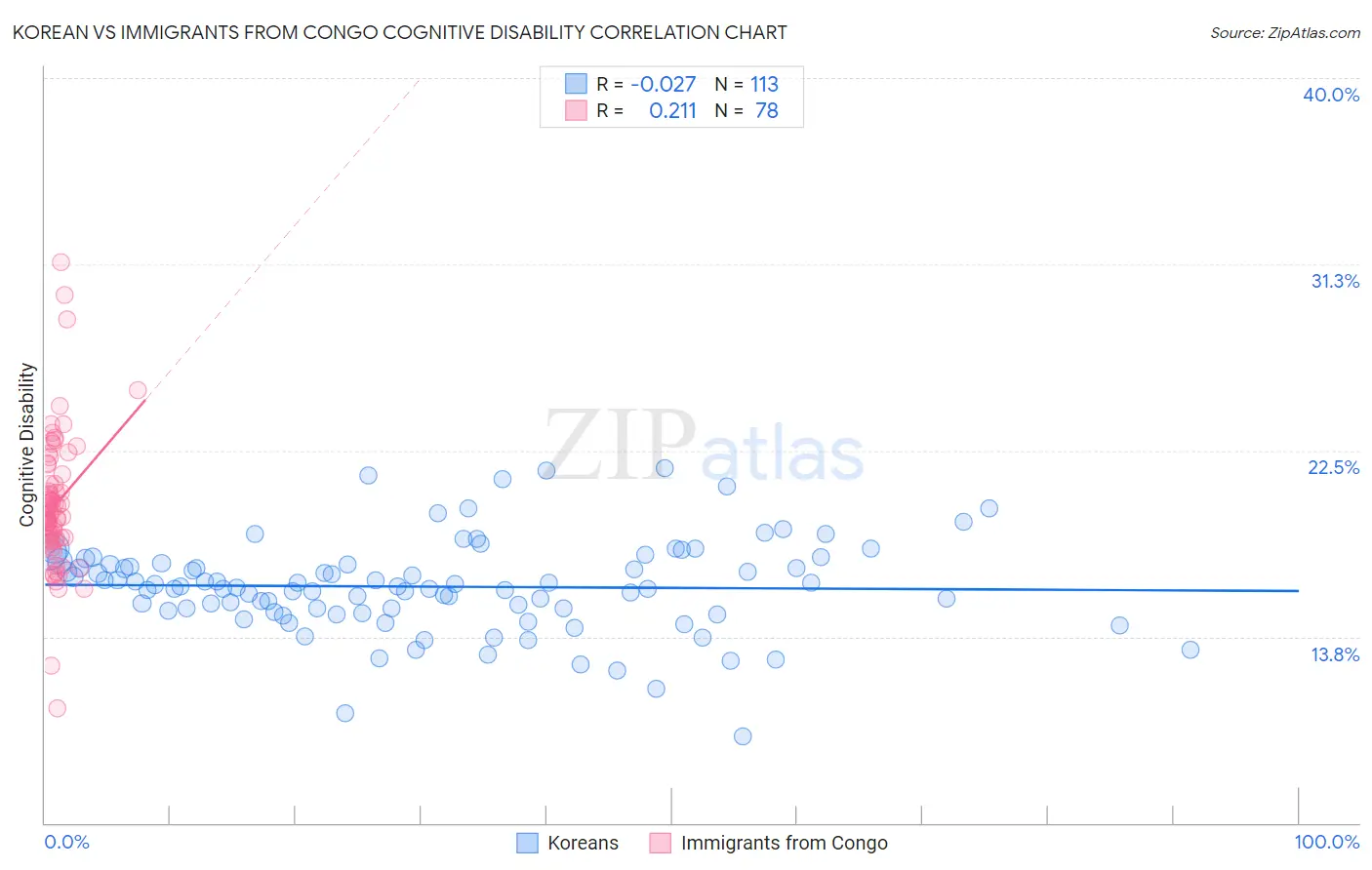 Korean vs Immigrants from Congo Cognitive Disability