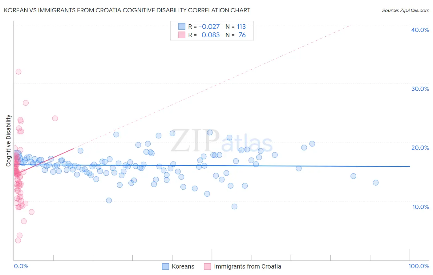 Korean vs Immigrants from Croatia Cognitive Disability