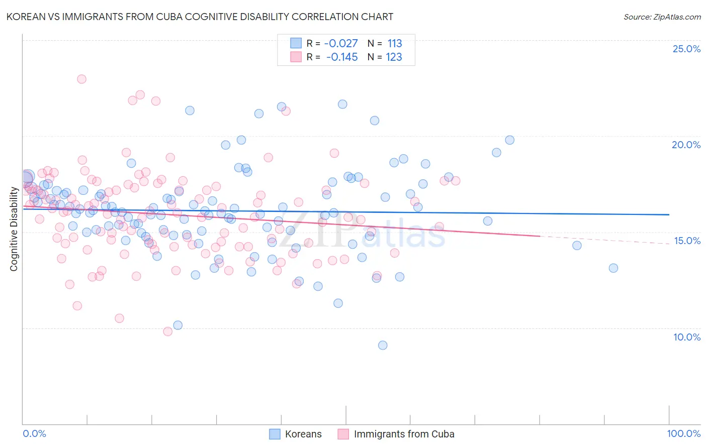 Korean vs Immigrants from Cuba Cognitive Disability