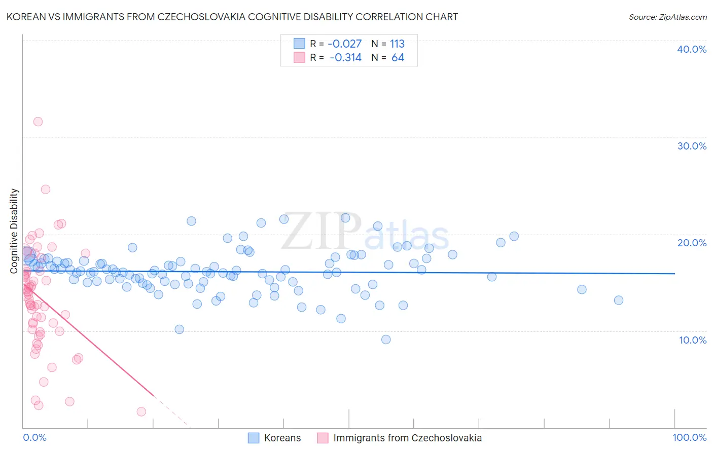 Korean vs Immigrants from Czechoslovakia Cognitive Disability