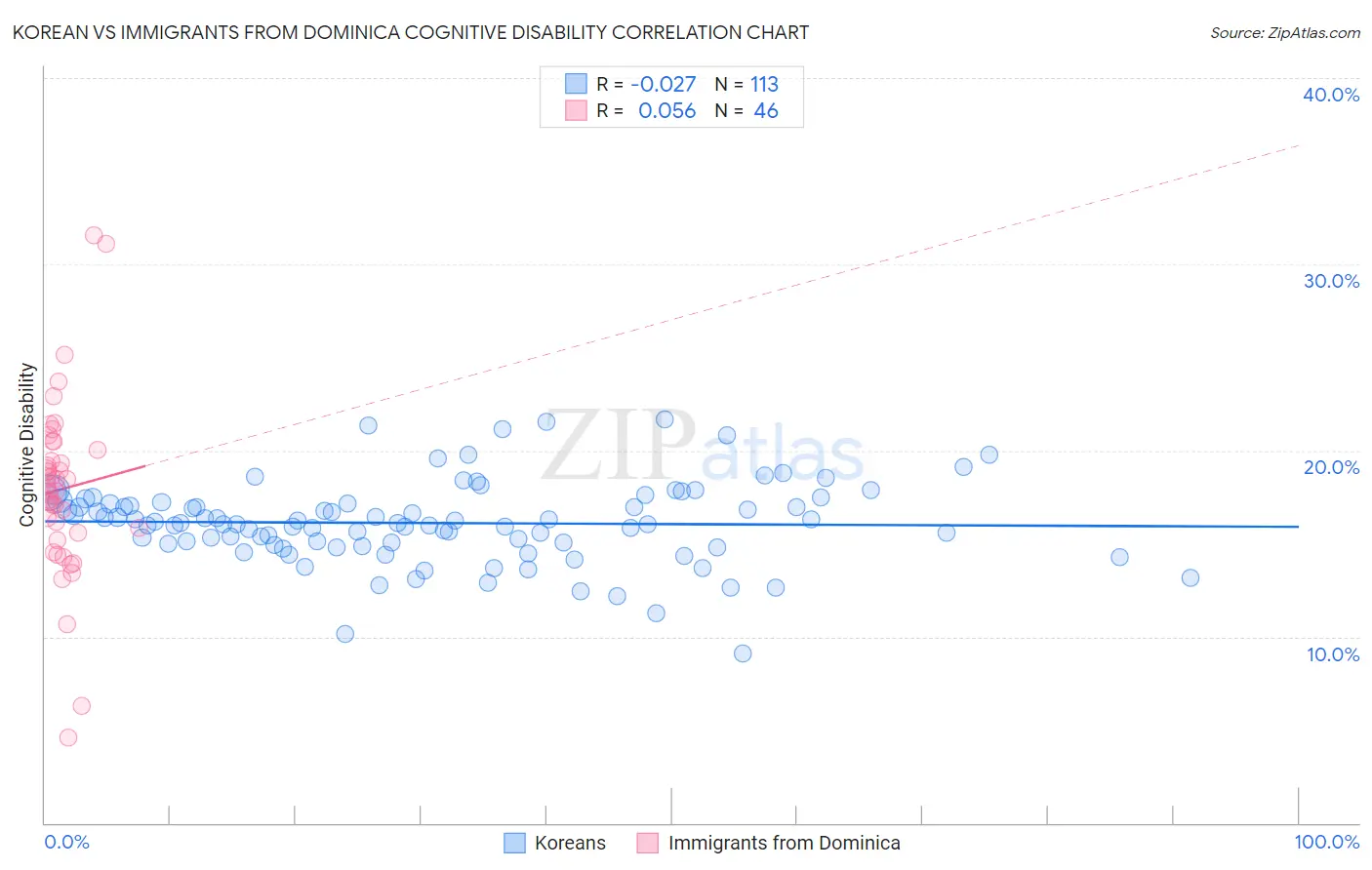 Korean vs Immigrants from Dominica Cognitive Disability