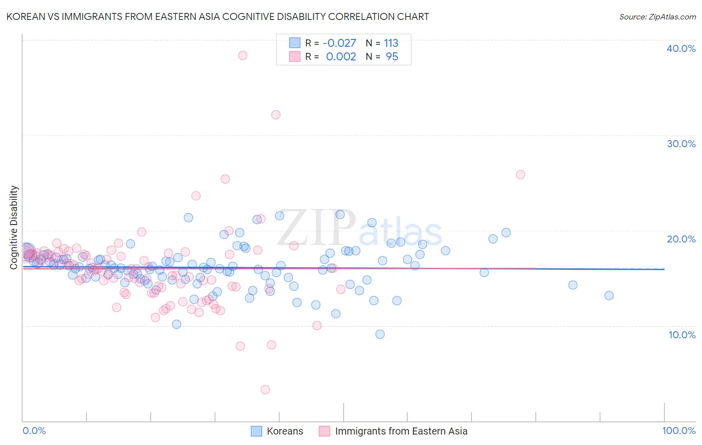 Korean vs Immigrants from Eastern Asia Cognitive Disability