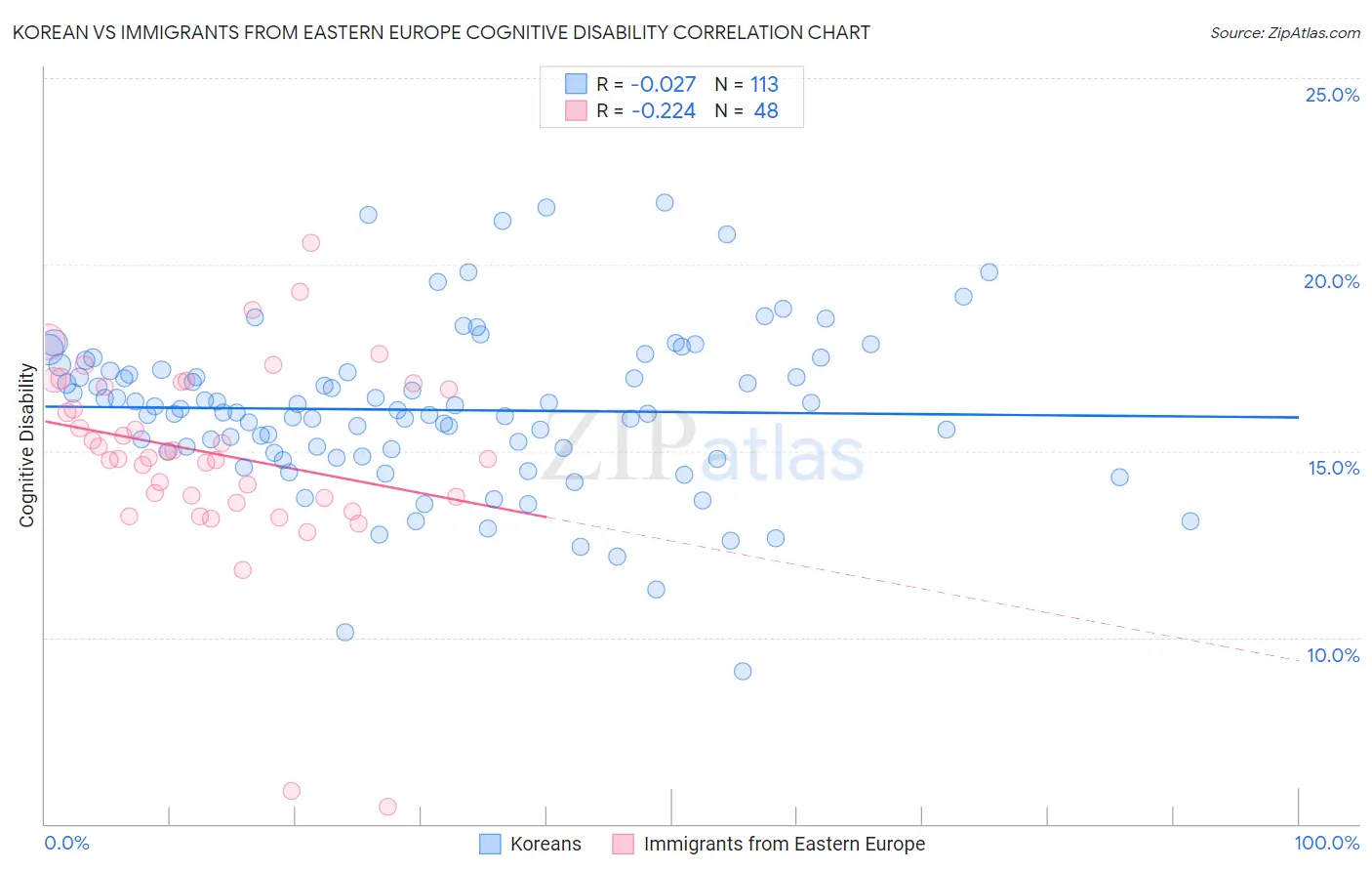 Korean vs Immigrants from Eastern Europe Cognitive Disability