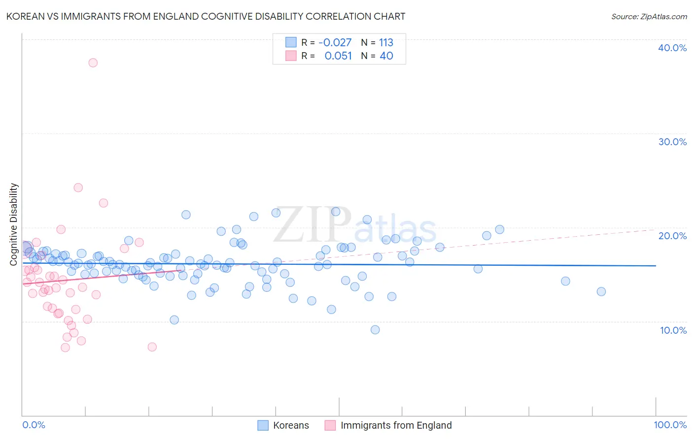 Korean vs Immigrants from England Cognitive Disability