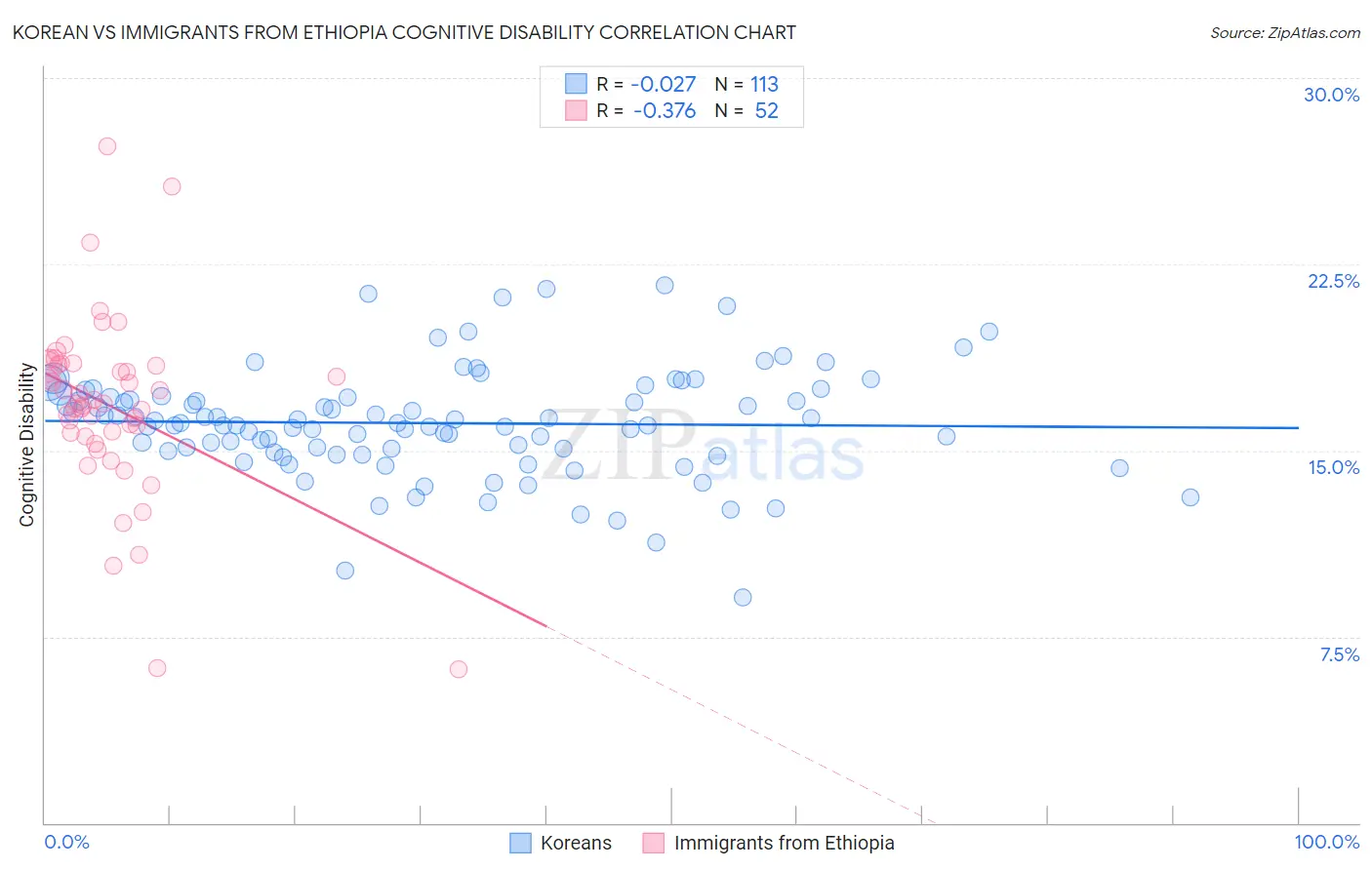 Korean vs Immigrants from Ethiopia Cognitive Disability