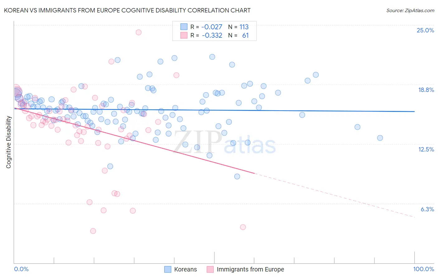 Korean vs Immigrants from Europe Cognitive Disability