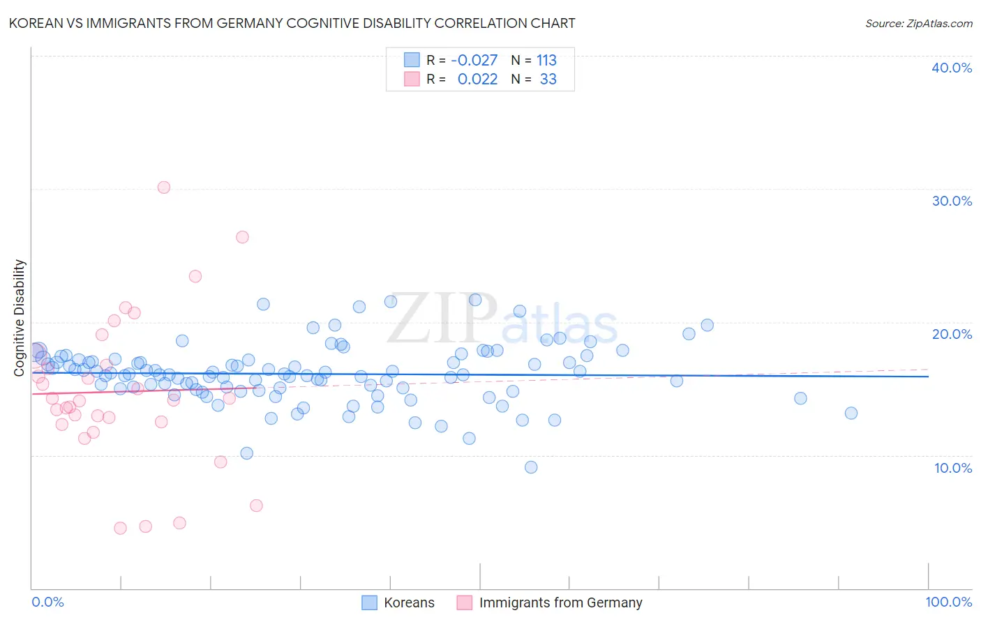 Korean vs Immigrants from Germany Cognitive Disability
