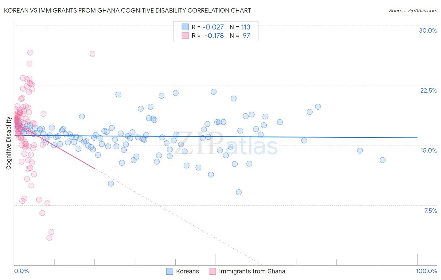 Korean vs Immigrants from Ghana Cognitive Disability