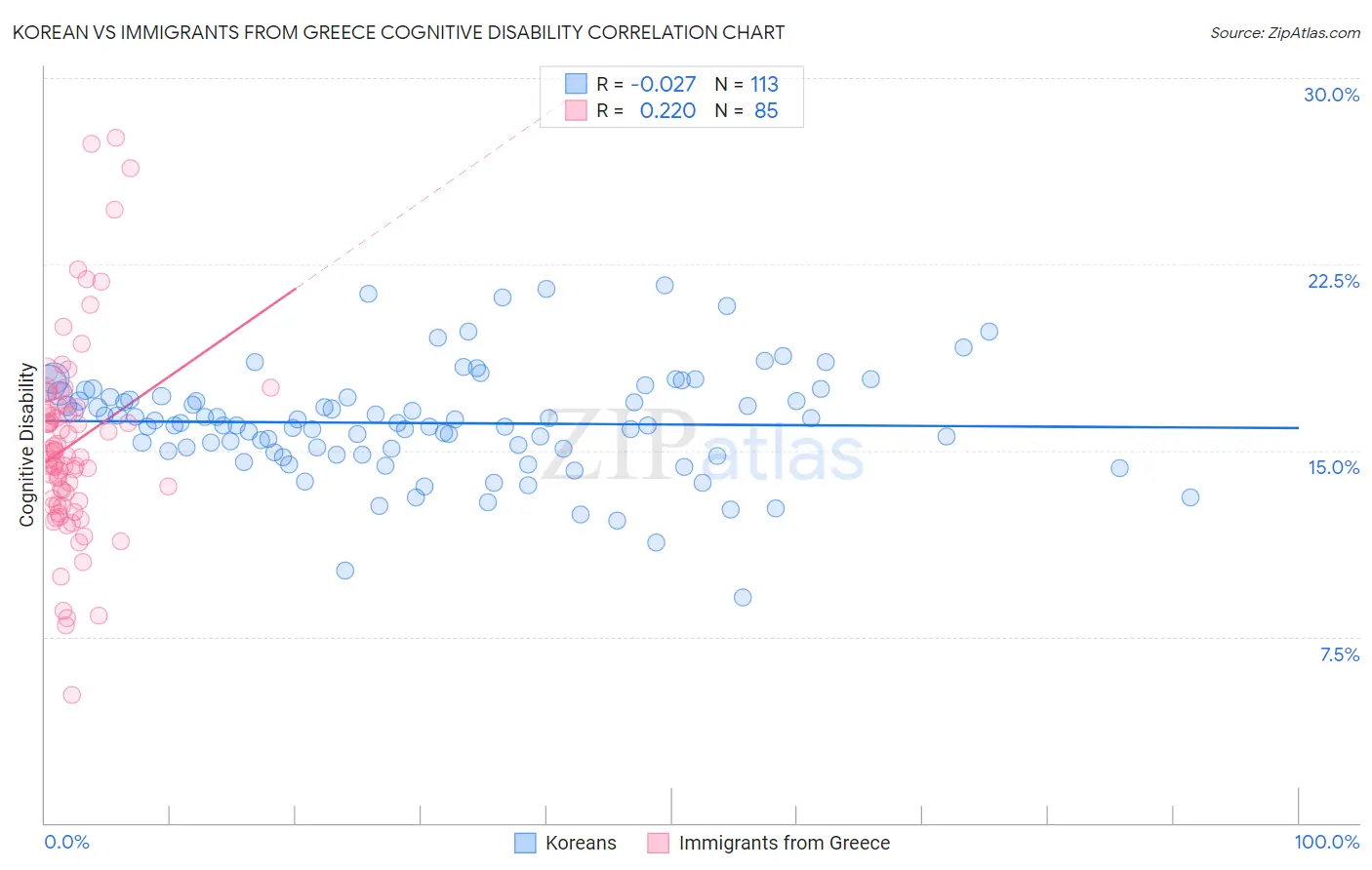 Korean vs Immigrants from Greece Cognitive Disability
