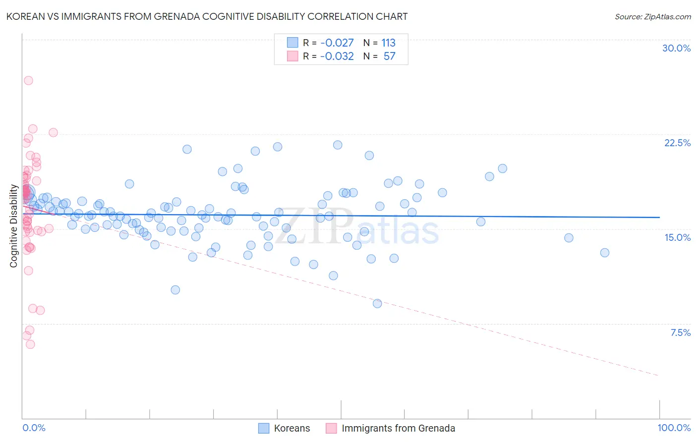 Korean vs Immigrants from Grenada Cognitive Disability