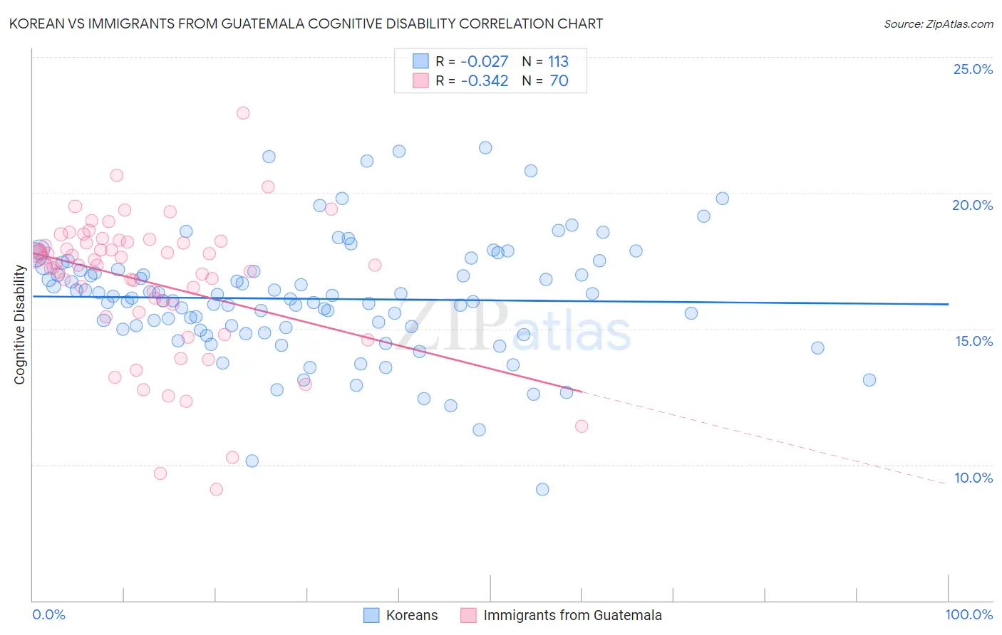 Korean vs Immigrants from Guatemala Cognitive Disability