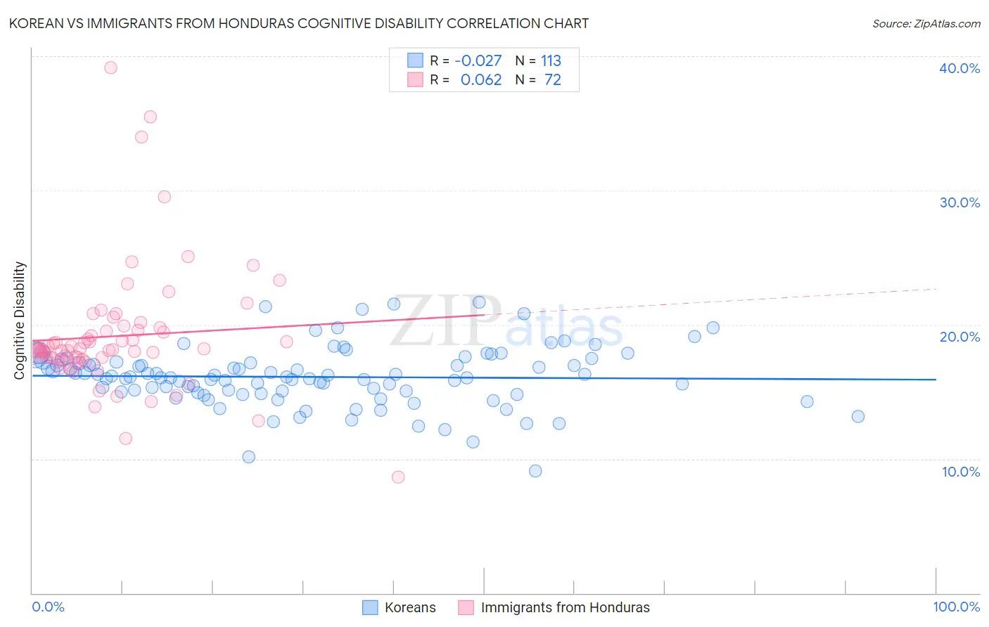 Korean vs Immigrants from Honduras Cognitive Disability