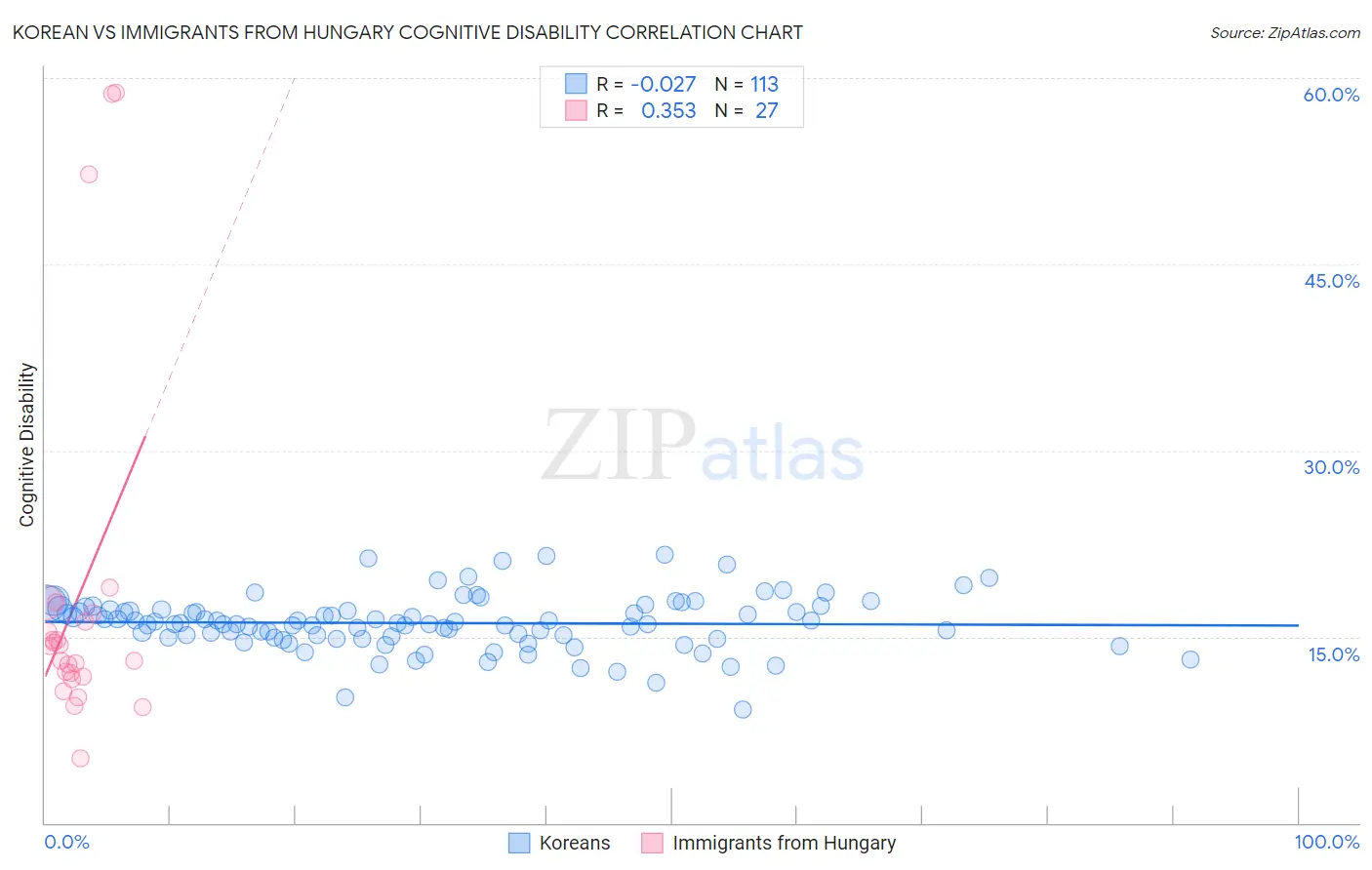 Korean vs Immigrants from Hungary Cognitive Disability