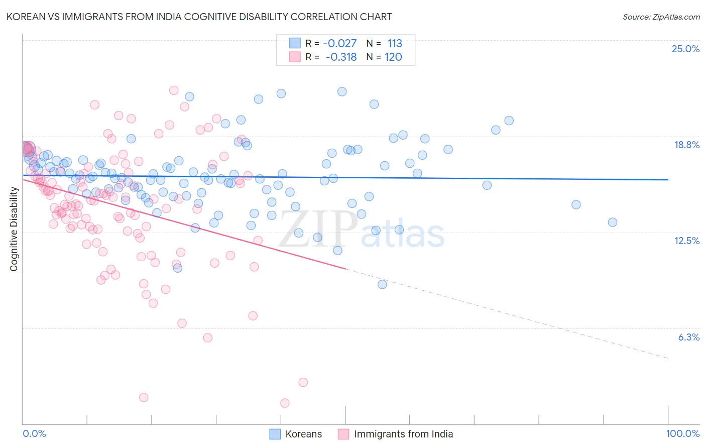 Korean vs Immigrants from India Cognitive Disability