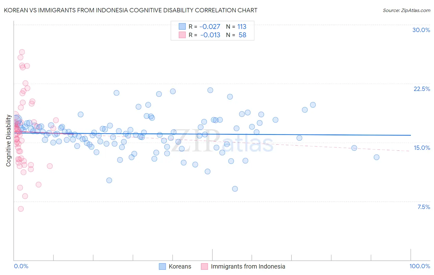 Korean vs Immigrants from Indonesia Cognitive Disability