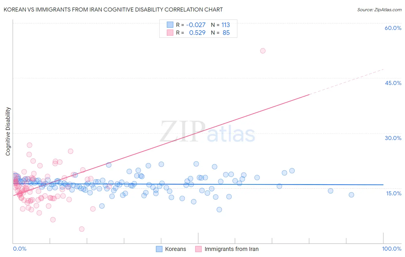 Korean vs Immigrants from Iran Cognitive Disability