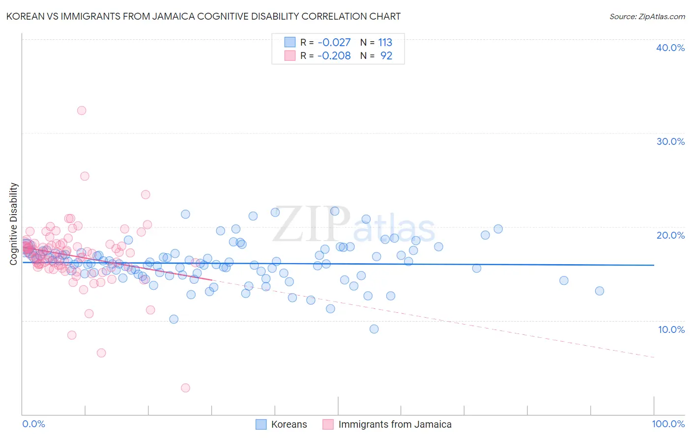 Korean vs Immigrants from Jamaica Cognitive Disability