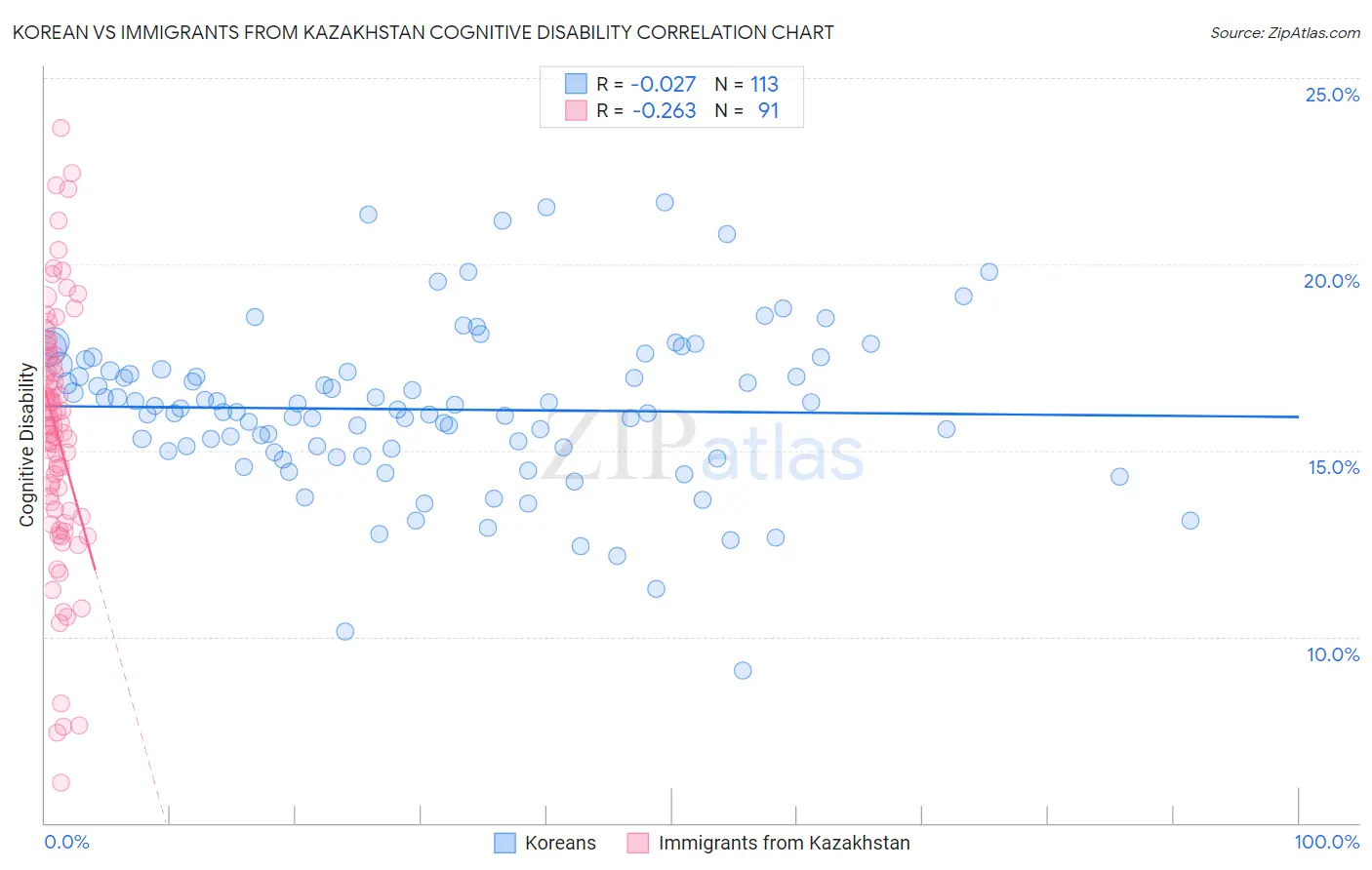 Korean vs Immigrants from Kazakhstan Cognitive Disability