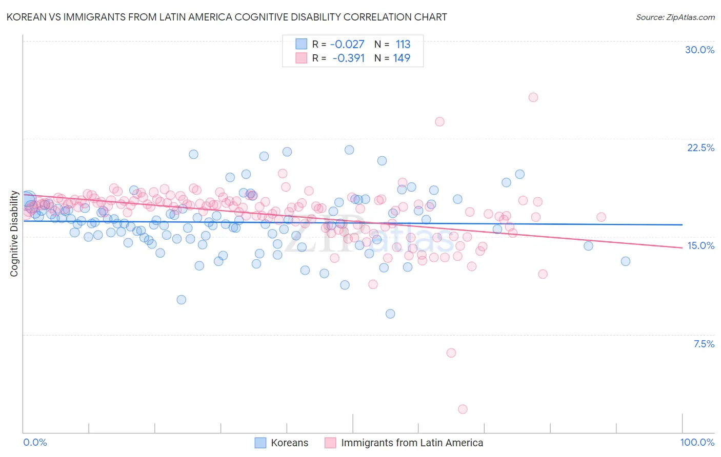 Korean vs Immigrants from Latin America Cognitive Disability
